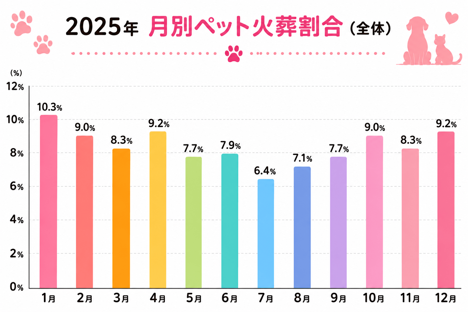 2025年ペット火葬統計調査｜月別ペット火葬割合（全体）の棒グラフ