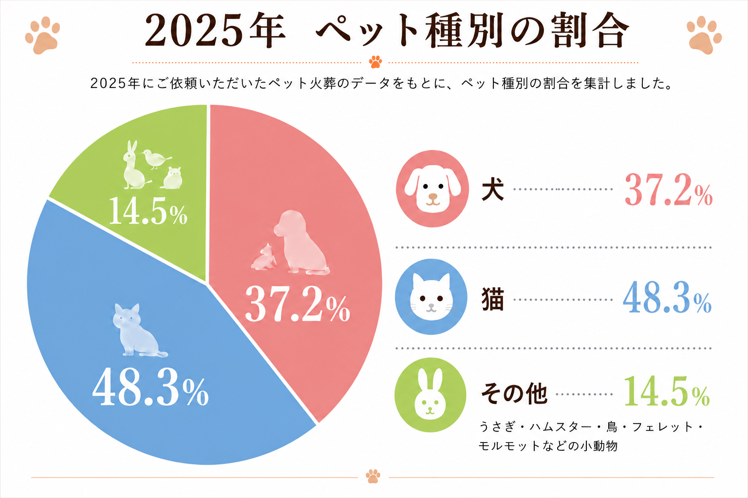 2025年のペット火葬統計における犬・猫・小動物の割合
