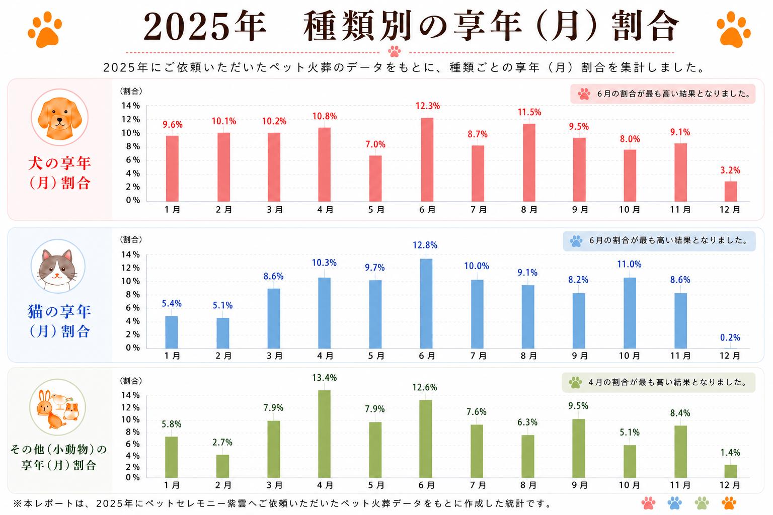2025年ペット火葬統計調査｜犬・猫・小動物の月別享年割合グラフ