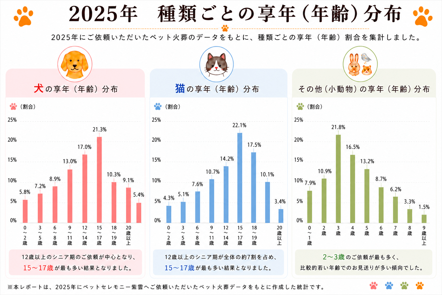 2025年ペット火葬統計調査｜犬・猫・小動物の年齢別享年分布グラフ