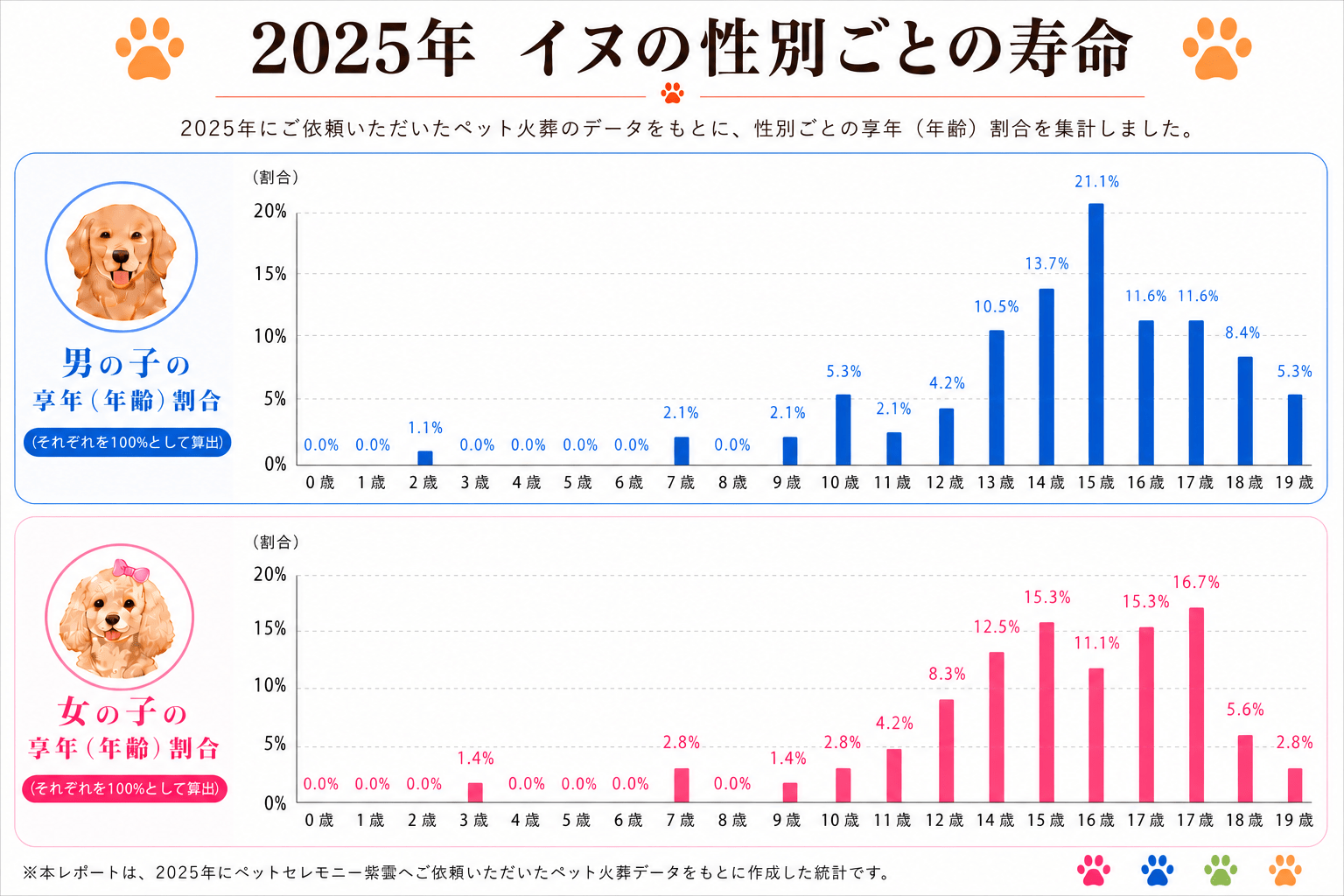 2025年 犬の性別ごとの寿命割合グラフ
