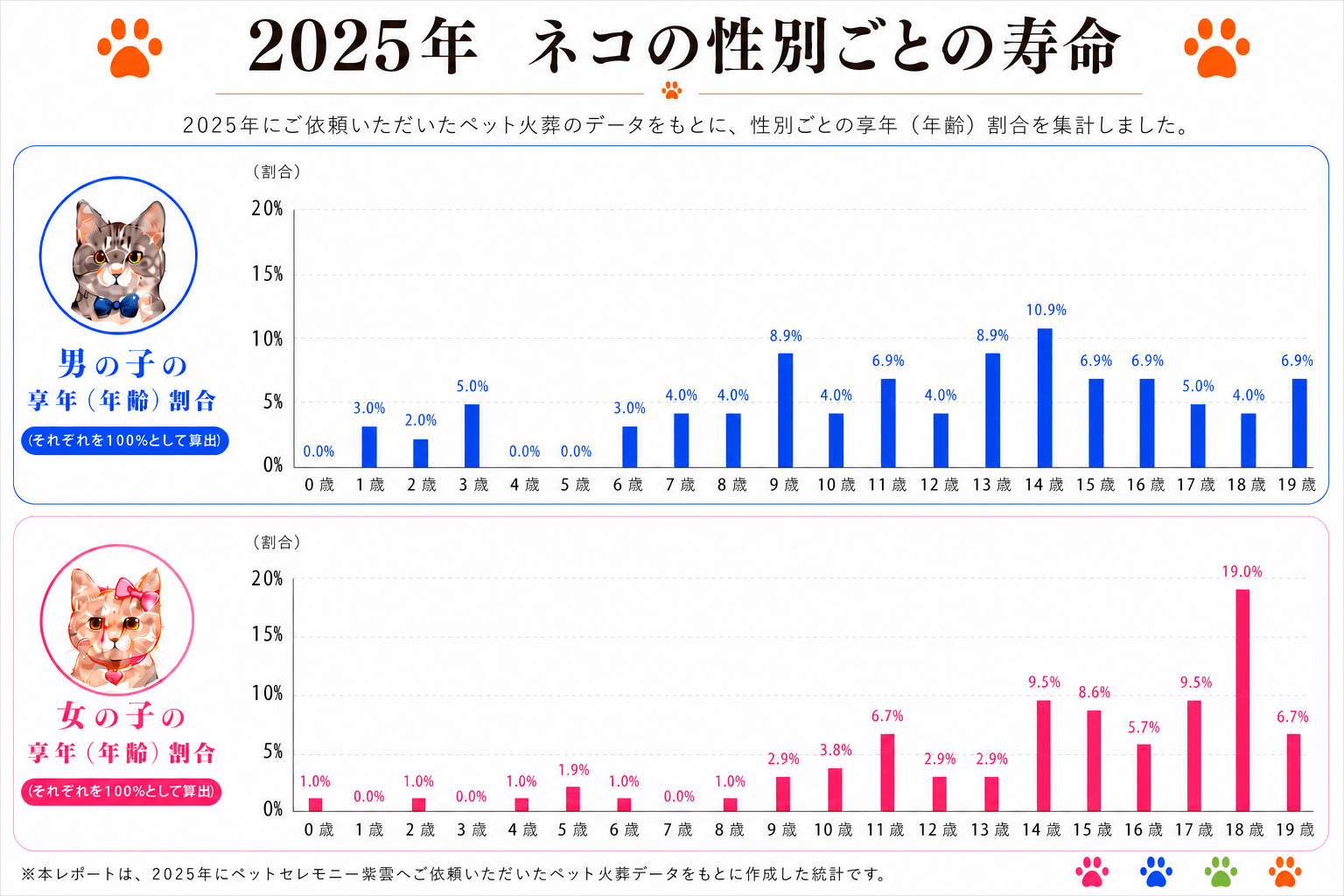 2025年 猫の性別ごとの寿命割合グラフ