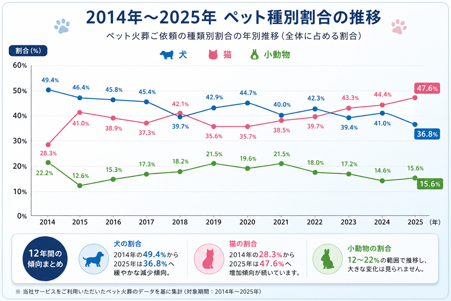 2014年から2025年までの犬・猫・小動物のペット火葬割合の推移を示した折れ線グラフ